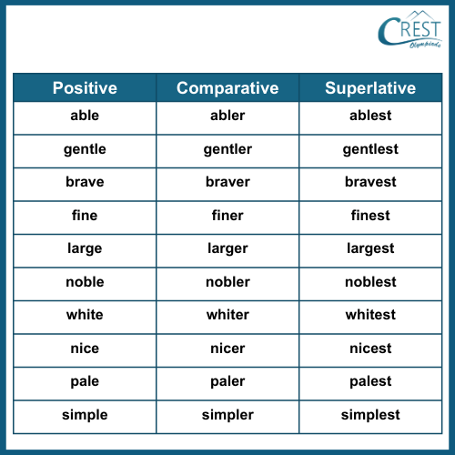 Comparative and Superlative Degree