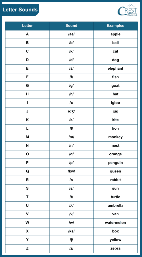 Letter Sounds for KG