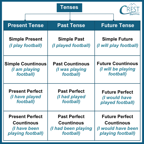 Types of tenses