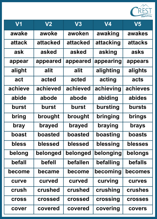List of Forms of Verbs