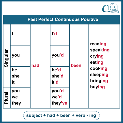 Past Perfect Continuous Tense Verb Structure