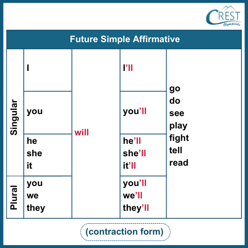 Simple Future Tense Verb Structure