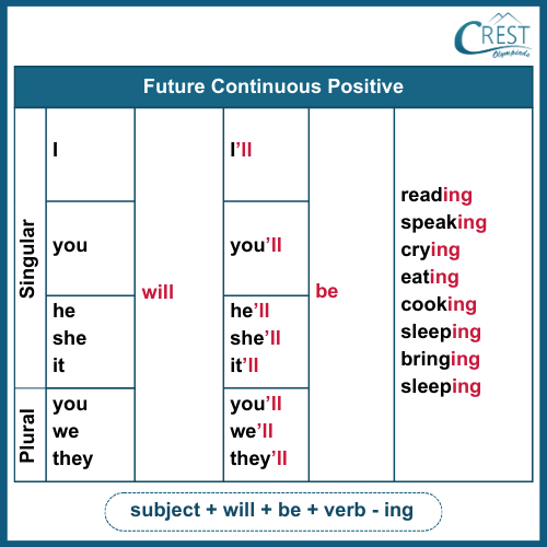 Future Continuous Tense Verb Structure