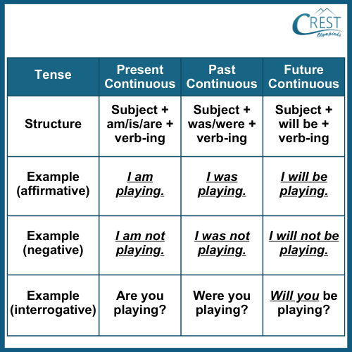 Difference between present, past and future continuous tense