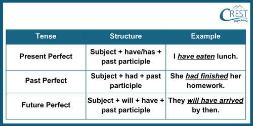 Difference between present, past and future perfect tense