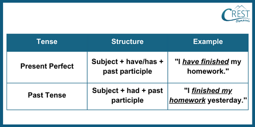 Difference between present perfect and past tense
