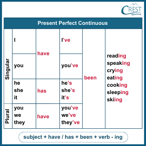 Present Perfect Continuous Verb Structure