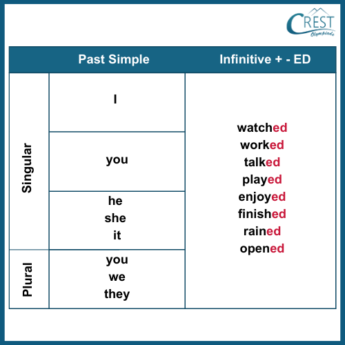Simple Past Tense Verb Structure