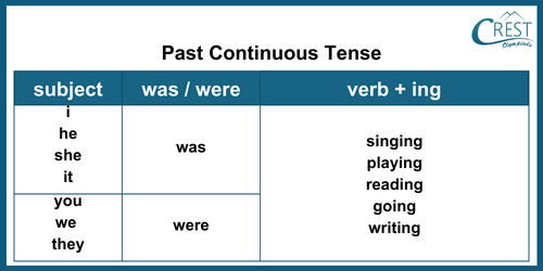 Past Continuous Tense Verb Structure