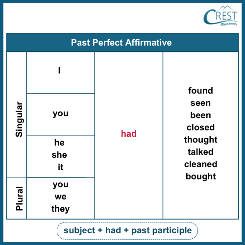 Past Perfect Tense Verb Structure