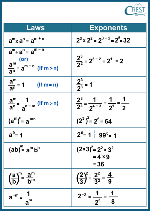 Exponents and powers deals formulas