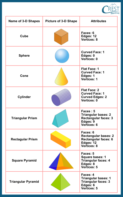 Names of 3d Shapes & Worksheet for Practice | Grades 1-4