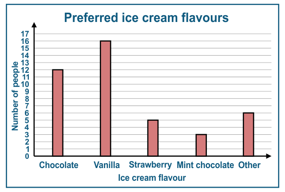 Bar Graph for Class 1 Printable Worksheet