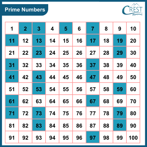 prime numbers 1 100 list in order