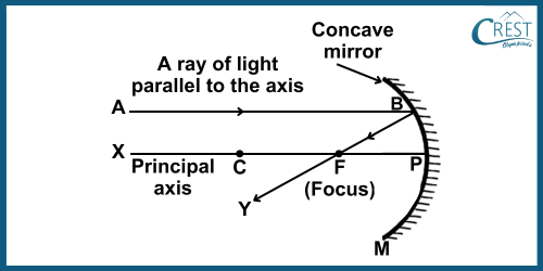 Obtaining Images Formed by Concave Mirrors: Rule 1 - CREST Olympiads