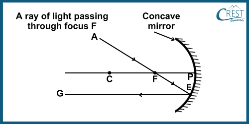 Obtaining Images Formed by Concave Mirrors: Rule 3 - CREST Olympiads