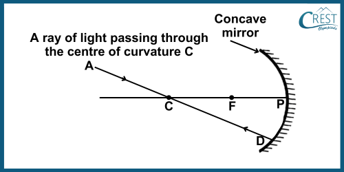 Obtaining Images Formed by Concave Mirrors: Rule 2 - CREST Olympiads