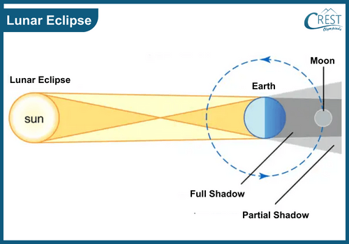 Lunar eclipse viewed from Earth