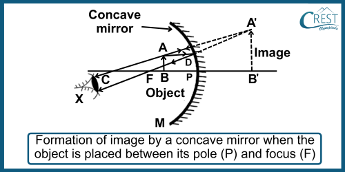 Formation of Images by a Concave Lens: Case 1 - CREST Olympiads