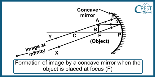 Formation of Images by Concave Mirror: Object at Infinity - CREST Olympiads