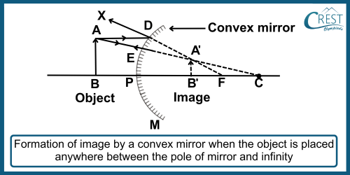 Formation of Images By Convex Lens when Object is between Optical Centre and Focus - CREST Olympiads