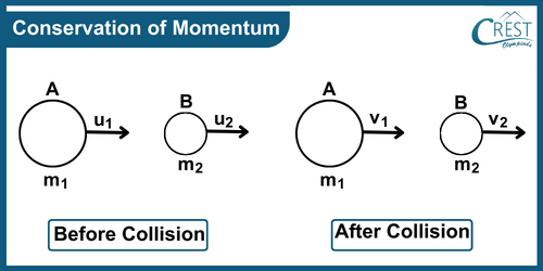 Conservation of Momentum - CREST Olympiads