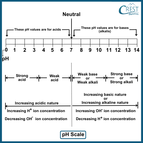 pH Scale - CREST Olympiads