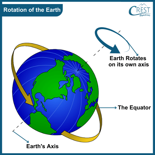 Notation of Rotating Earth