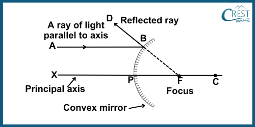 Obtaining Images Formed by Convex Mirrors: Rule 1 - CREST Olympiads