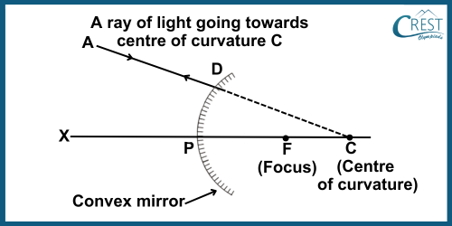 Obtaining Images Formed by Convex Mirrors: Rule 2 - CREST Olympiads