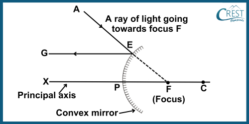 Obtaining Images Formed by Convex Mirrors: Rule 3 - CREST Olympiads