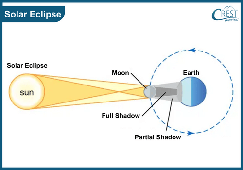 Solar eclipse seen from Earth